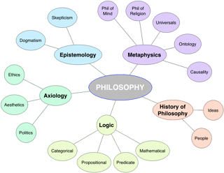 Picture of Philosophy