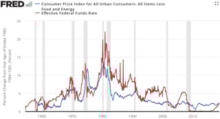 Picture of Federal funds rate