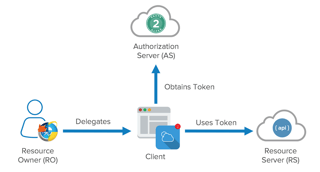 Picture of OAuth