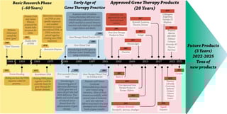 Picture of Gene therapy