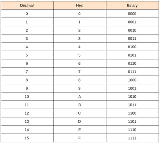 Picture of Hexadecimal