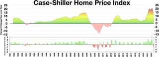 Picture of Case–Shiller index