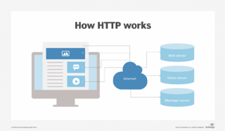 Picture of HTTP