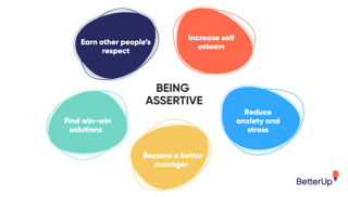Picture of Assertiveness