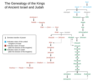 Picture of Davidic line