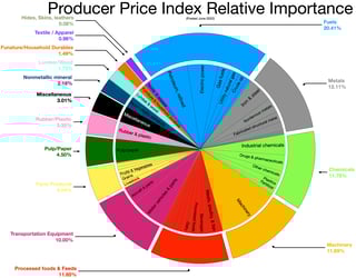 Picture of Producer price index