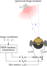 Picture of 3D audio effect