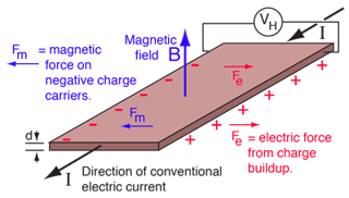 Picture of Hall effect