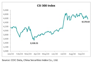 Picture of CSI 300 Index