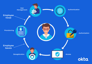 Picture of Identity management