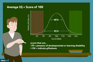 Picture of Intelligence quotient