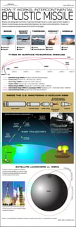 Picture of Intercontinental ballistic missile