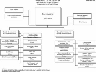 Picture of Internal Revenue Service