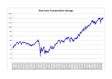 Picture of Dow Jones Transportation Average
