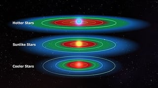 Picture of Circumstellar habitable zone