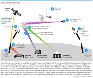 Picture of Missile defense