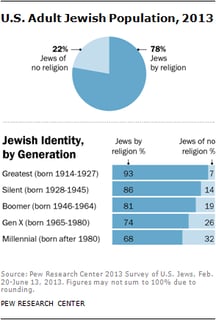Picture of American Jews