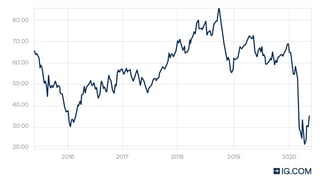 Picture of Brent Crude
