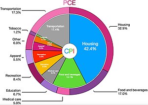 Picture of Personal consumption expenditures price index
