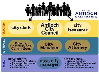 Picture of Antioch City Council