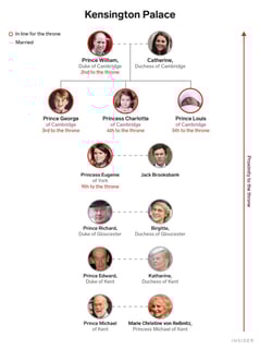 Picture of Royal Households of the United Kingdom