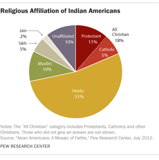 Picture of Indian Americans