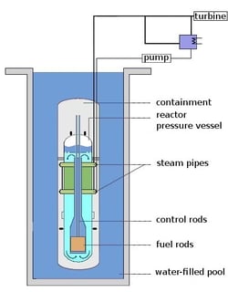 Picture of Light-water reactor