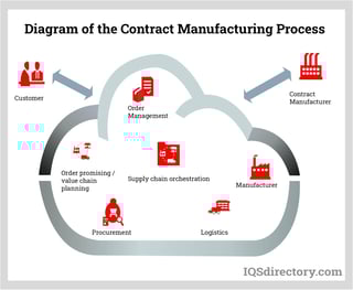 Picture of Contract manufacturing organization