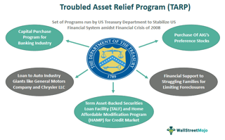 Picture of Troubled Asset Relief Program