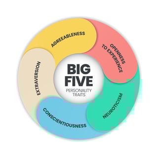 Picture of Big Five personality traits