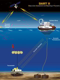 Picture of Tsunami warning system