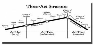 Picture of Three-act structure