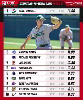 Picture of Strikeout-to-walk ratio