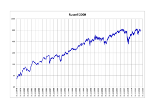 Picture of Russell 2000 Index