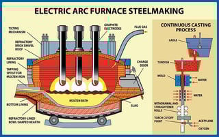 Picture of Electric arc furnace