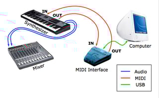 Picture of MIDI