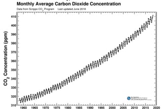 Picture of Keeling Curve