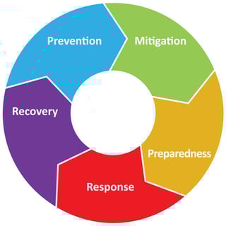Picture of Emergency management