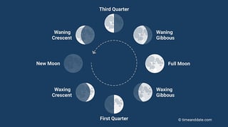 Picture of Lunar phase