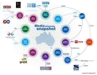 Picture of News Corp Australia