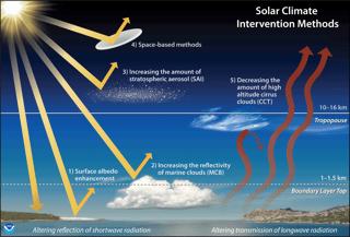 Picture of Solar geoengineering