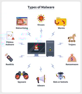 Picture of Malware