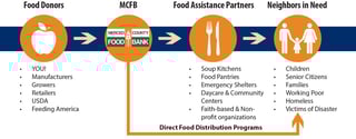 Picture of Food bank