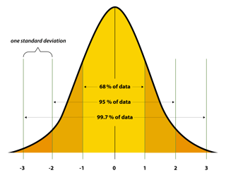 Picture of Normal distribution