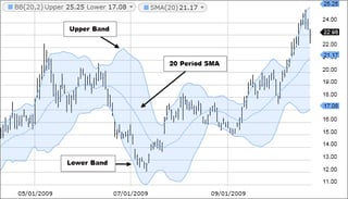 Picture of Bollinger Bands
