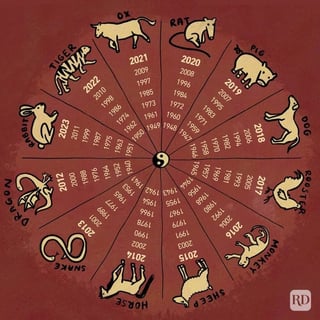 Picture of Chinese zodiac