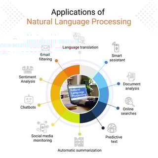 Picture of Natural language processing