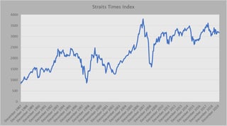 Picture of Straits Times Index