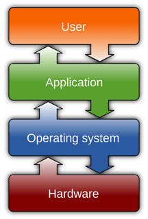 Picture of Operating system