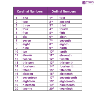 Picture of Ordinal number